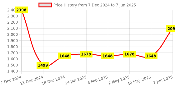 myntra.com Soch Embellished Tunic With Trouser soch Price History Graph from 7 Dec 2024 to 7 Jun 2025