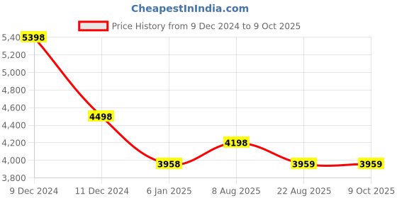 myntra.com Soch Embellished Tunic With Trousers Co-Ords soch Price History Graph from 9 Dec 2024 to 9 Oct 2025