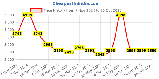 myntra.com Soch Embellished Unstitched Dress Material soch Price History Graph from 7 Nov 2024 to 20 Oct 2025