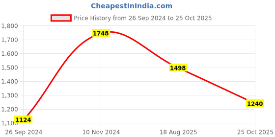 myntra.com Soch Embellished V-Neck Sequinned Georgette Saree Blouse soch Price History Graph from 26 Sep 2024 to 25 Oct 2025
