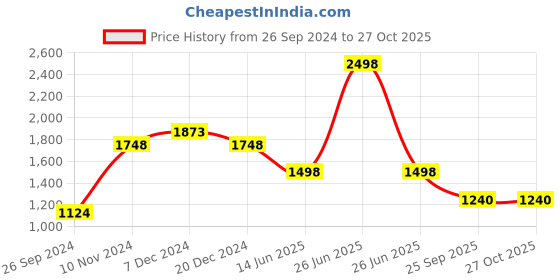 myntra.com Soch Embellished V-Neck Sequinned Georgette Saree Blouse soch Price History Graph from 26 Sep 2024 to 26 Oct 2025