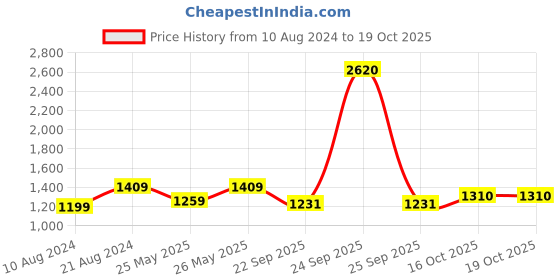 myntra.com Soch Embroidered A-Line Cotton Kurta soch Price History Graph from 10 Aug 2024 to 19 Oct 2025
