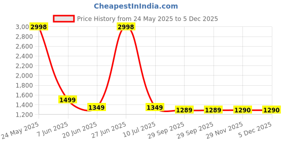 myntra.com Soch Embroidered Art Silk Unstitched Dress Material soch Price History Graph from 24 May 2025 to 5 Dec 2025
