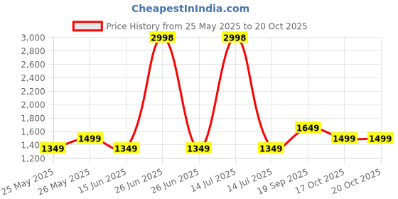myntra.com Soch Embroidered Art Silk Unstitched Dress Material soch Price History Graph from 25 May 2025 to 20 Oct 2025