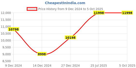 myntra.com Soch Embroidered Beads and Stones Ready to Wear Lehenga & Blouse With Dupatta soch Price History Graph from 9 Dec 2024 to 4 Oct 2025