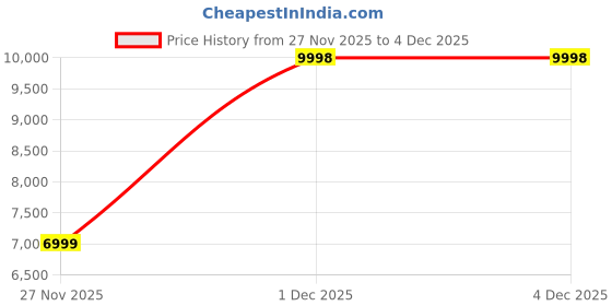 myntra.com Soch Embroidered Beads and Stones Ready to Wear Lehenga & Blouse With Dupatta soch Price History Graph from 27 Nov 2025 to 4 Dec 2025