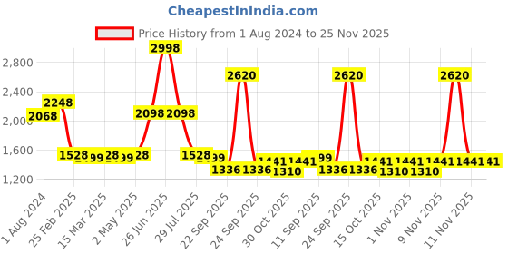 myntra.com Soch Embroidered Chikankari Tie Up Neck Sleeveless Georgette Kurta soch Price History Graph from 1 Aug 2024 to 25 Nov 2025