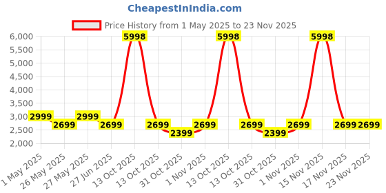 myntra.com Soch Embroidered Crushed Tissue Unstitched Dress Material soch Price History Graph from 1 May 2025 to 23 Nov 2025