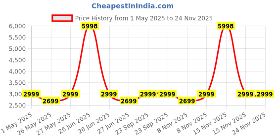 myntra.com Soch Embroidered Crushed Tissue Unstitched Dress Material soch Price History Graph from 1 May 2025 to 23 Nov 2025
