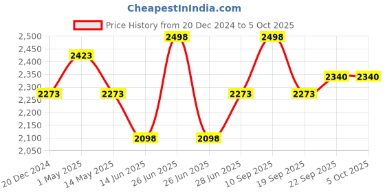 myntra.com Soch Embroidered Dupatta soch Price History Graph from 20 Dec 2024 to 4 Oct 2025