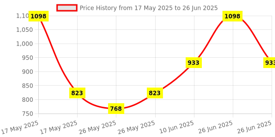 myntra.com Soch Embroidered Dupatta with Thread Work soch Price History Graph from 17 May 2025 to 26 Jun 2025