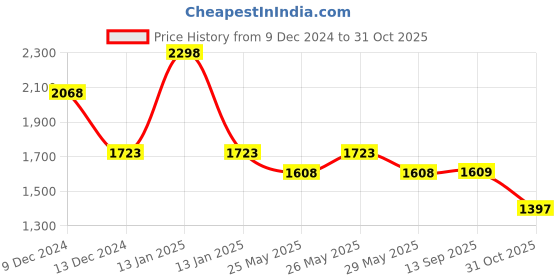 myntra.com Soch Embroidered Indigo Tunic soch Price History Graph from 9 Dec 2024 to 31 Oct 2025