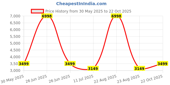 myntra.com Soch Embroidered Linen Unstitched Dress Material soch Price History Graph from 30 May 2025 to 22 Oct 2025