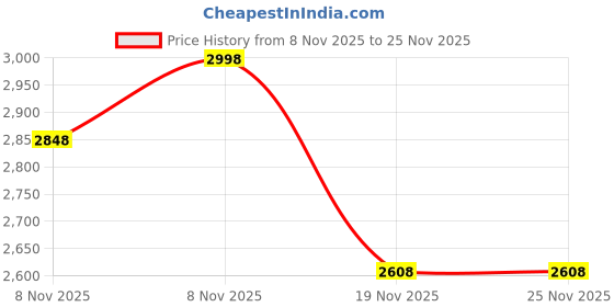 myntra.com Soch Embroidered Mandarin Collar Thread Work Kurta With Trousers soch Price History Graph from 8 Nov 2025 to 25 Nov 2025