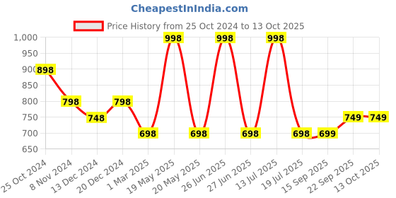 myntra.com Soch Embroidered Mandarin Collar Three-Quarter Sleeves Tunic soch Price History Graph from 25 Oct 2024 to 13 Oct 2025