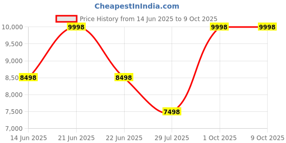 myntra.com Soch Embroidered Mirror Work Ready to Wear Lehenga & Blouse With Dupatta soch Price History Graph from 14 Jun 2025 to 8 Oct 2025
