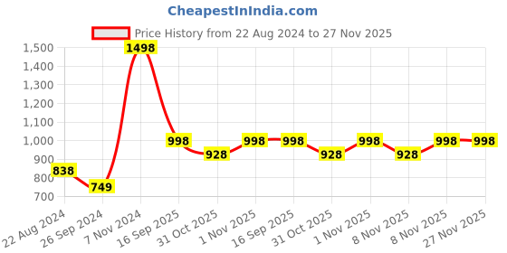 myntra.com Soch Embroidered Modal V-Neck Kurta soch Price History Graph from 22 Aug 2024 to 25 Nov 2025