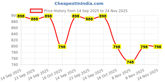 myntra.com Soch Embroidered Notch-Neck Cotton Sequinned Kurta soch Price History Graph from 14 Sep 2025 to 24 Nov 2025