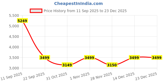 myntra.com Soch Embroidered Organza Unstitched Dress Material soch Price History Graph from 11 Sep 2025 to 23 Dec 2025