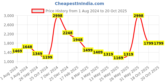 myntra.com Soch Embroidered Pure Cotton Unstitched Dress Material soch Price History Graph from 1 Aug 2024 to 20 Oct 2025