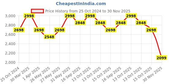 myntra.com Soch Embroidered Pure Cotton Unstitched Dress Material soch Price History Graph from 25 Oct 2024 to 30 Nov 2025
