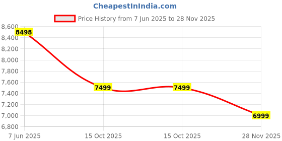 myntra.com Soch Embroidered Ready to Wear Lehenga & Blouse With Dupatta soch Price History Graph from 7 Jun 2025 to 28 Nov 2025