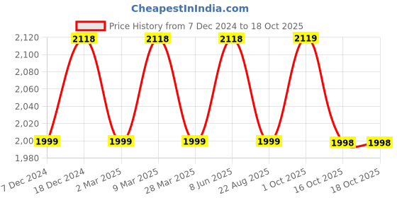 myntra.com Soch Embroidered Regular Thread Work Pure Cotton Kurta with Trouser soch Price History Graph from 7 Dec 2024 to 18 Oct 2025