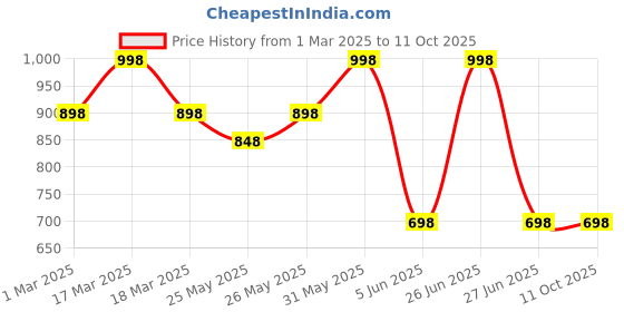 myntra.com Soch Embroidered Round Neck Ethnic Tunic soch Price History Graph from 1 Mar 2025 to 11 Oct 2025