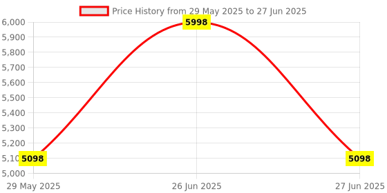 myntra.com Soch Embroidered Round Neck Top & Flared Trouser With Jacket soch Price History Graph from 29 May 2025 to 27 Jun 2025