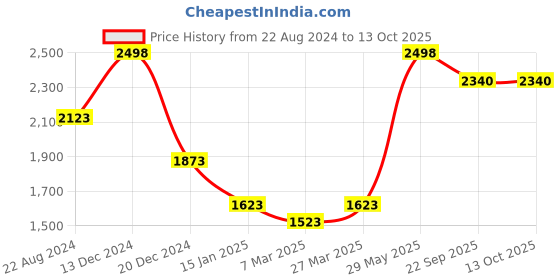 myntra.com Soch Embroidered  Saree Blouse soch Price History Graph from 22 Aug 2024 to 13 Oct 2025