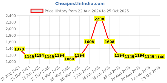 myntra.com Soch Embroidered Saree Blouse soch Price History Graph from 22 Aug 2024 to 25 Oct 2025