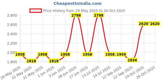 myntra.com Soch Embroidered Saree Blouse soch Price History Graph from 29 May 2025 to 26 Oct 2025