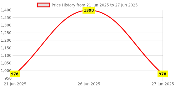 myntra.com Soch Embroidered Saree Blouse With Sequins Work soch Price History Graph from 21 Jun 2025 to 27 Jun 2025