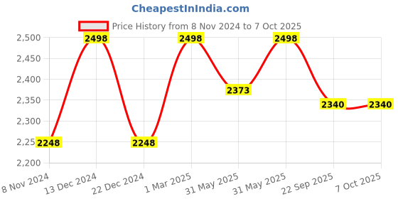 myntra.com Soch Embroidered Saree Blouse With Zari soch Price History Graph from 8 Nov 2024 to 6 Oct 2025