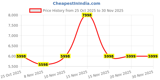 myntra.com Soch Embroidered Sequinned Chanderi Cotton Unstitched Dress Material soch Price History Graph from 25 Oct 2025 to 30 Nov 2025