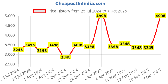 myntra.com Soch Embroidered Sequinned Pure Silk Unstitched Dress Material soch Price History Graph from 25 Jul 2024 to 7 Oct 2025