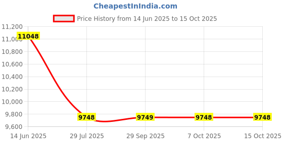 myntra.com Soch Embroidered Sequinned Ready to Wear Lehenga & Blouse With Dupatta soch Price History Graph from 14 Jun 2025 to 14 Oct 2025