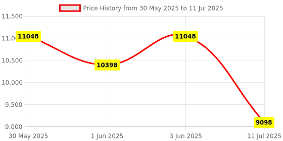 myntra.com Soch Embroidered Sequinned Ready to Wear Lehenga & Blouse With Dupatta soch Price History Graph from 30 May 2025 to 11 Jul 2025