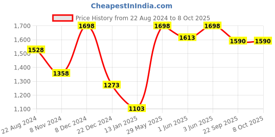 myntra.com Soch Embroidered Sequinned Saree Blouse soch Price History Graph from 22 Aug 2024 to 8 Oct 2025