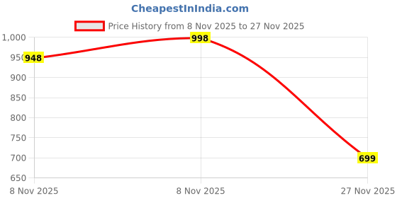 myntra.com Soch Embroidered Sequinned Straight Kurta soch Price History Graph from 8 Nov 2025 to 27 Nov 2025