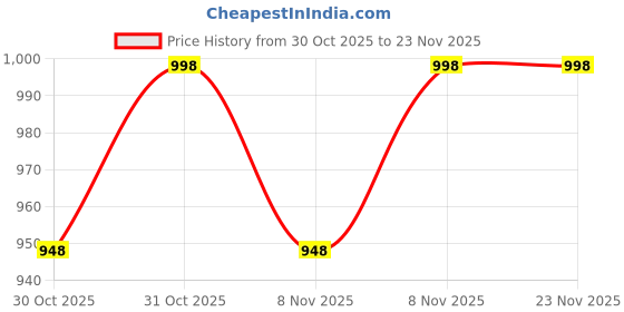 myntra.com Soch Embroidered Sequinned Straight Kurta soch Price History Graph from 30 Oct 2025 to 23 Nov 2025