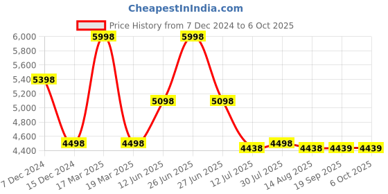 myntra.com Soch Embroidered Sequinned Top & Trousers With Inner Top soch Price History Graph from 7 Dec 2024 to 6 Oct 2025