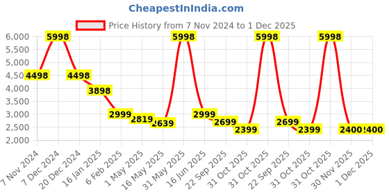 myntra.com Soch Embroidered Silk Chiffon Unstitched Dress Material soch Price History Graph from 7 Nov 2024 to 1 Dec 2025