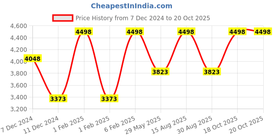 myntra.com Soch Embroidered Silk Chiffon Unstitched Dress Material soch Price History Graph from 7 Dec 2024 to 20 Oct 2025