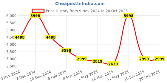 myntra.com Soch Embroidered Silk Chiffon Unstitched Dress Material soch Price History Graph from 9 Nov 2024 to 20 Oct 2025