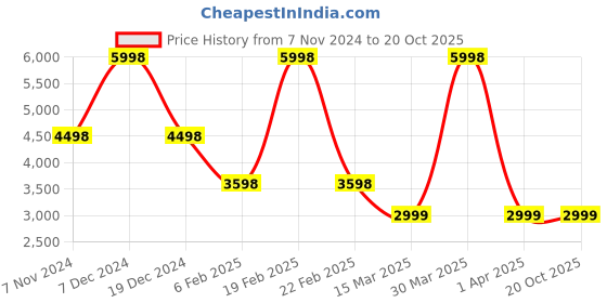 myntra.com Soch Embroidered Silk Chiffon Unstitched Dress Material soch Price History Graph from 7 Nov 2024 to 20 Oct 2025