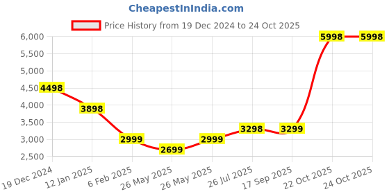 myntra.com Soch Embroidered Silk Chiffon Unstitched Dress Material soch Price History Graph from 19 Dec 2024 to 22 Oct 2025