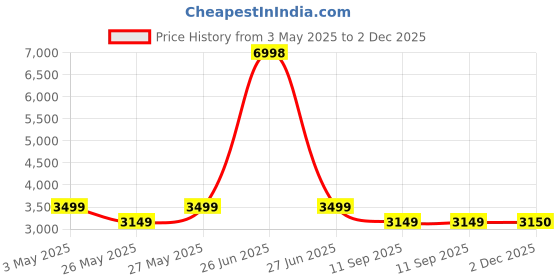 myntra.com Soch Embroidered Silk Chiffon Unstitched Dress Material soch Price History Graph from 3 May 2025 to 2 Dec 2025
