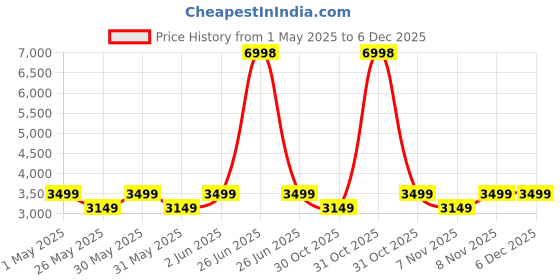 myntra.com Soch Embroidered Silk Chiffon Unstitched Dress Material soch Price History Graph from 1 May 2025 to 5 Dec 2025