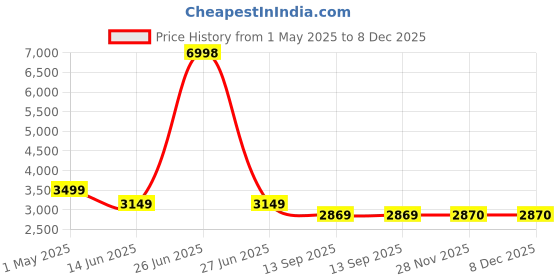 myntra.com Soch Embroidered Silk Chiffon Unstitched Dress Material soch Price History Graph from 1 May 2025 to 8 Dec 2025